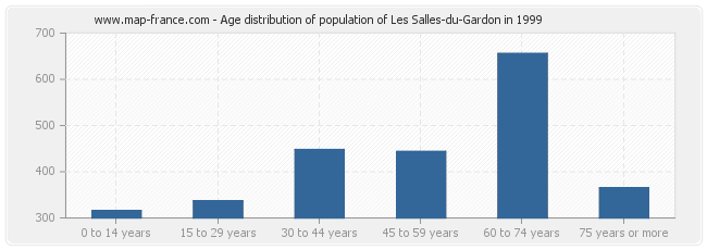 Age distribution of population of Les Salles-du-Gardon in 1999
